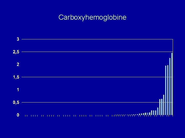 Carboxyhemoglobine 