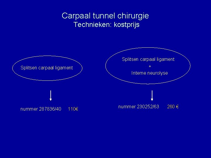 Carpaal tunnel chirurgie Technieken: kostprijs Splitsen carpaal ligament nummer 287836/40 110€ Splitsen carpaal ligament