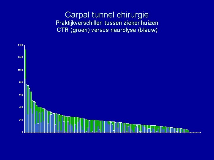Carpal tunnel chirurgie Praktijkverschillen tussen ziekenhuizen CTR (groen) versus neurolyse (blauw) 