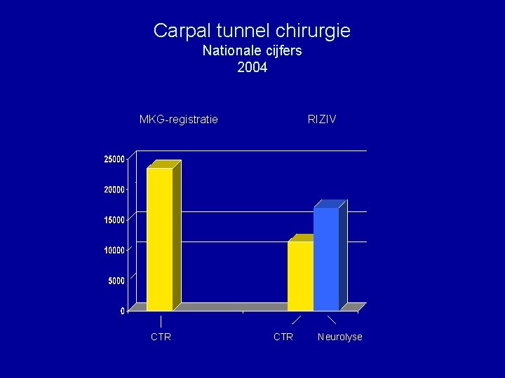 Carpal tunnel chirurgie Nationale cijfers 2004 MKG-registratie CTR RIZIV CTR Neurolyse 