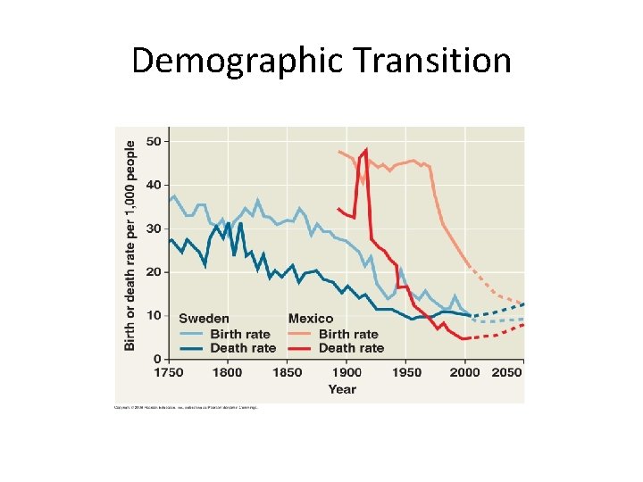 Demographic Transition 
