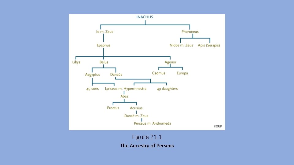 Figure 21. 1 The Ancestry of Perseus 