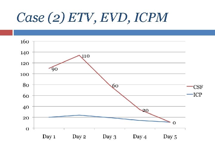 Case (2) ETV, EVD, ICPM 