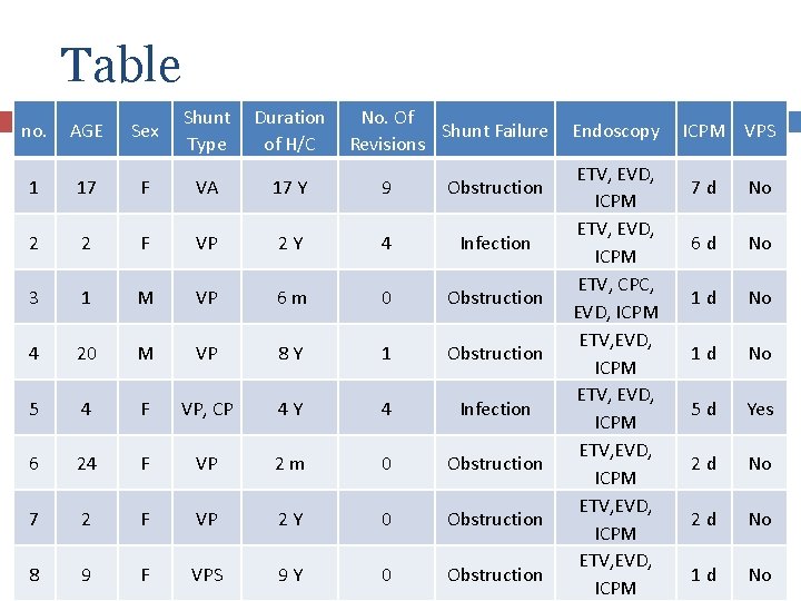 Table no. AGE Sex Shunt Type Duration of H/C No. Of Shunt Failure Revisions