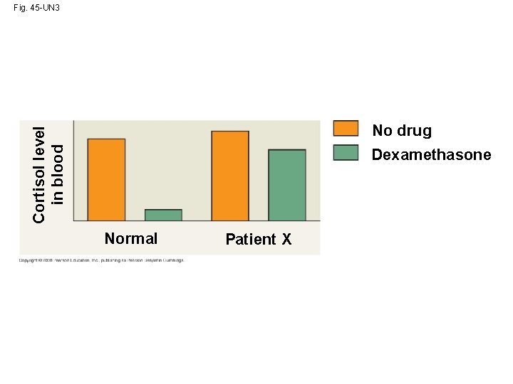 Fig. 45 -UN 3 Cortisol level in blood No drug Dexamethasone Normal Patient X