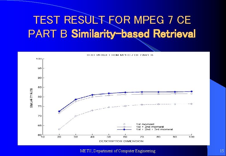 TEST RESULT FOR MPEG 7 CE PART B Similarity-based Retrieval METU, Department of Computer