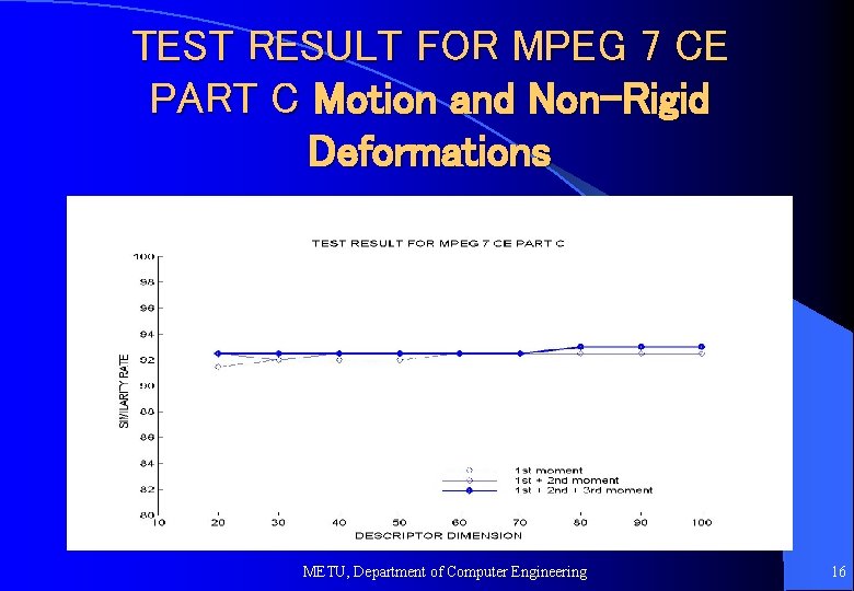 TEST RESULT FOR MPEG 7 CE PART C Motion and Non-Rigid Deformations METU, Department