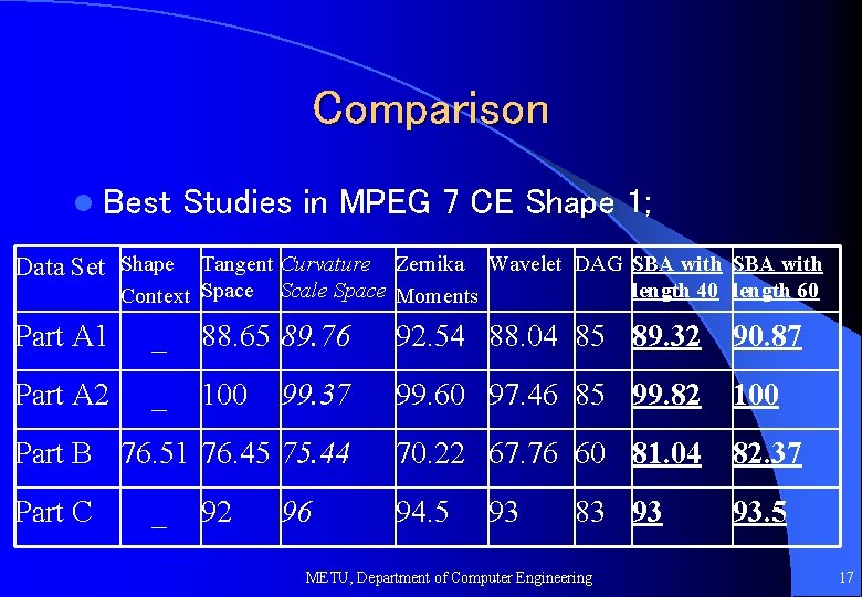 Comparison l Best Studies in MPEG 7 CE Shape 1; Data Set Shape Tangent