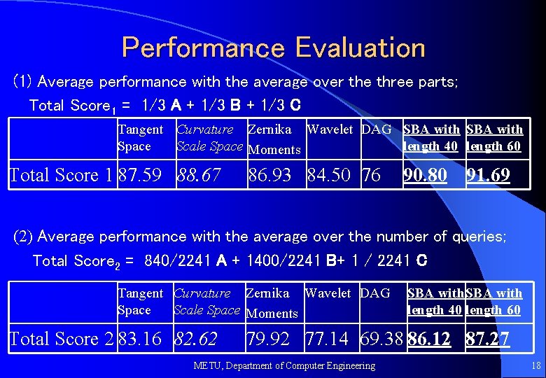 Performance Evaluation (1) Average performance with the average over the three parts; Total Score