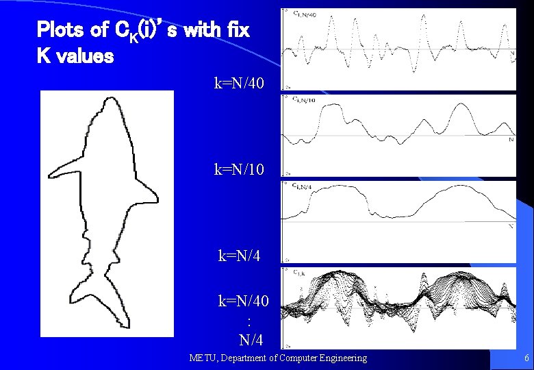 Plots of CK(i)’s with fix K values k=N/40 k=N/10 k=N/40 : N/4 METU, Department