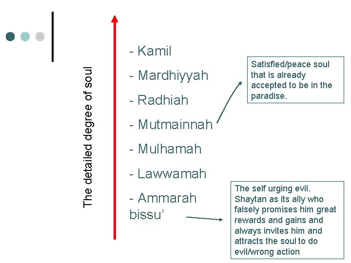 The detailed degree of soul - Kamil - Mardhiyyah - Radhiah Satisfied/peace soul that