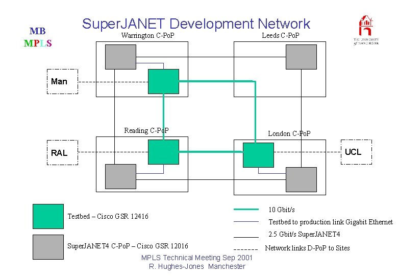 Super. JANET Development Network MB MPLS Warrington C-Po. P Leeds C-Po. P Man Reading