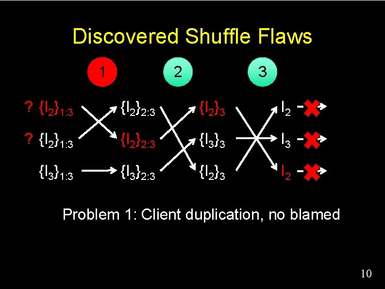 Discovered Shuffle Flaws 1 2 3 ? {I 2}1: 3 {I 2}2: 3 {I