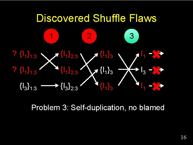 Discovered Shuffle Flaws 1 2 3 ? {I 1}1: 3 {I 1}2: 3 {I