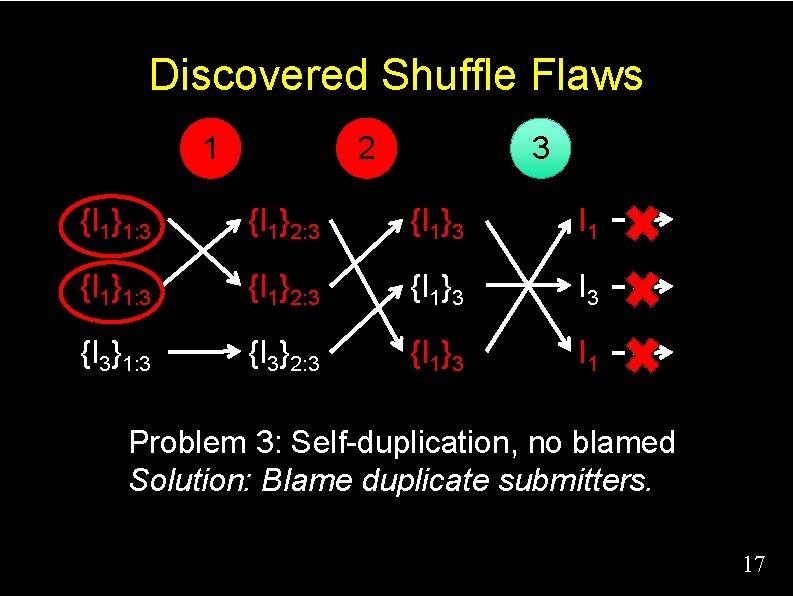 Discovered Shuffle Flaws 1 2 3 {I 1}1: 3 {I 1}2: 3 {I 1}3