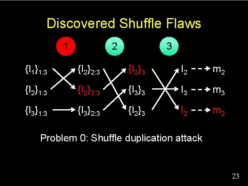 Discovered Shuffle Flaws 1 2 3 {I 1}1: 3 {I 2}2: 3 {I 2}3