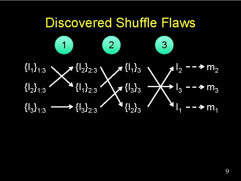 Discovered Shuffle Flaws 1 2 3 {I 1}1: 3 {I 2}2: 3 {I 1}3