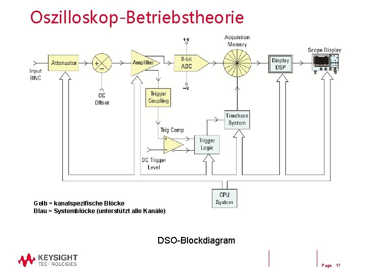 Oszilloskop-Betriebstheorie Gelb = kanalspezifische Blöcke Blau = Systemblöcke (unterstützt alle Kanäle) DSO-Blockdiagram Page 17 Oszilloskop-Betriebstheorie Gelb = kanalspezifische Blöcke Blau = Systemblöcke (unterstützt alle Kanäle) DSO-Blockdiagram Page 17