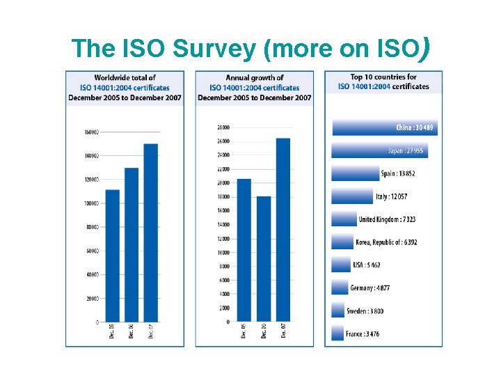 The ISO Survey (more on ISO) 