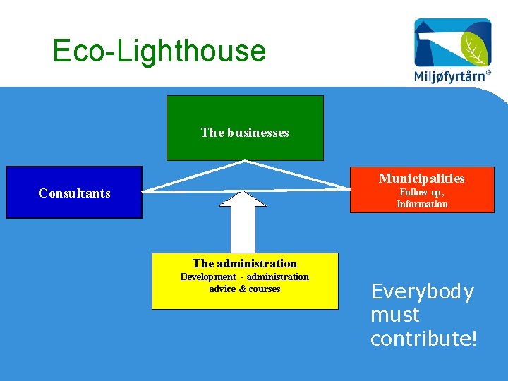 Eco-Lighthouse The businesses Municipalities Consultants Follow up, Information The administration Development - administration advice