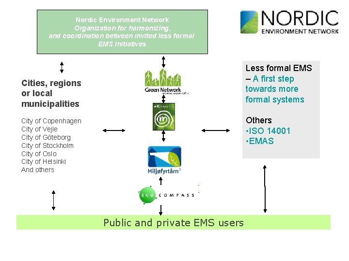 Nordic Environment Network Organization for harmonizing, and coordination between invited less formal EMS Initiatives