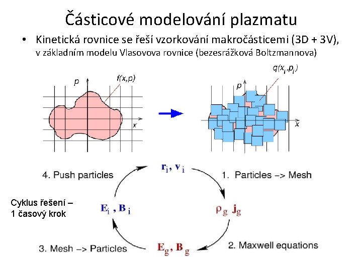 Částicové modelování plazmatu • Kinetická rovnice se řeší vzorkování makročásticemi (3 D + 3