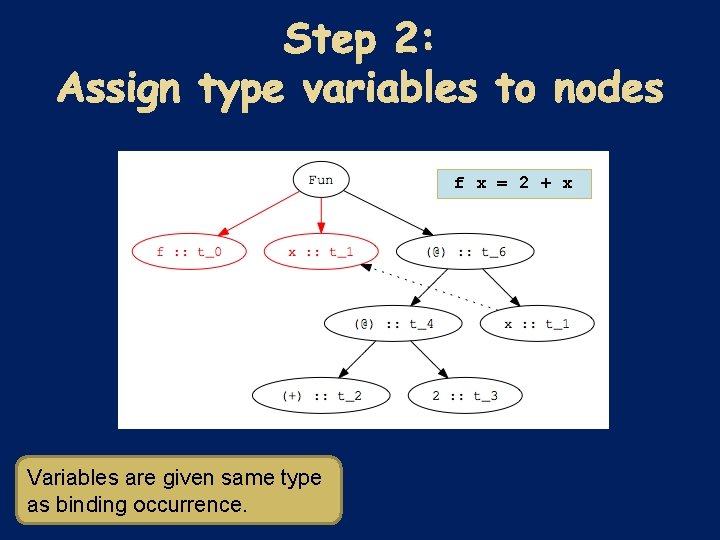 f x = 2 + x Variables are given same type as binding occurrence.