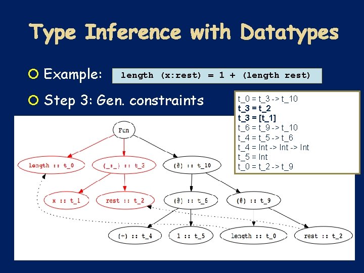  Example: length (x: rest) = 1 + (length rest) Step 3: Gen. constraints