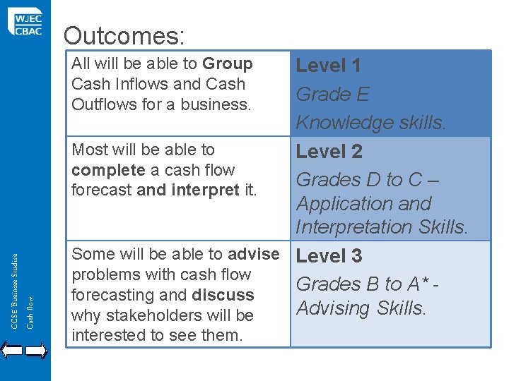 Outcomes: GCSE Business Studies Cash flow All will be able to Group Cash Inflows