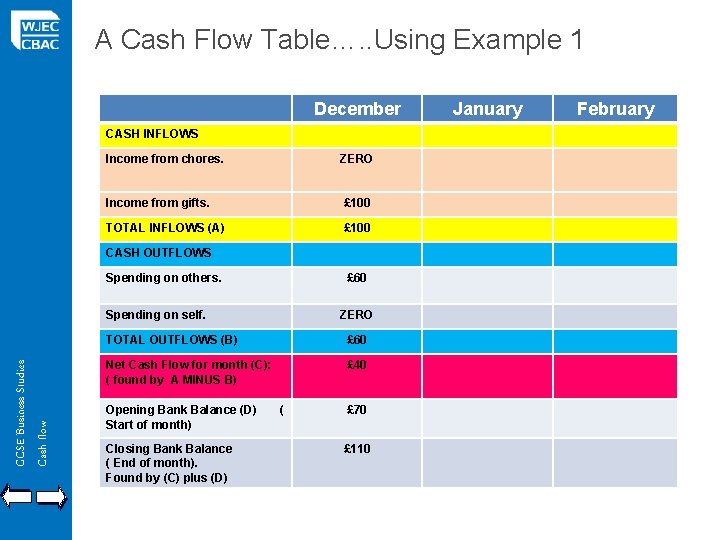 A Cash Flow Table…. . Using Example 1 December CASH INFLOWS Income from chores.