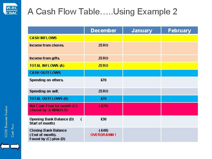 A Cash Flow Table…. . Using Example 2 December CASH INFLOWS Income from chores.