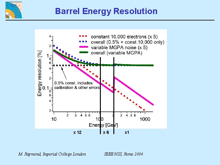 Barrel Energy Resolution x 12 M. Raymond, Imperial College London x 6 x 1