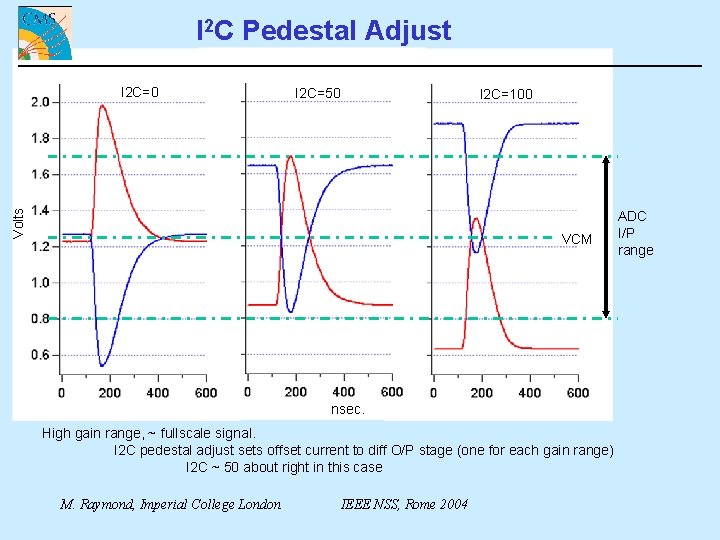 I 2 C Pedestal Adjust I 2 C=50 Volts I 2 C=0 I 2