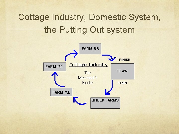 Cottage Industry, Domestic System, the Putting Out system 