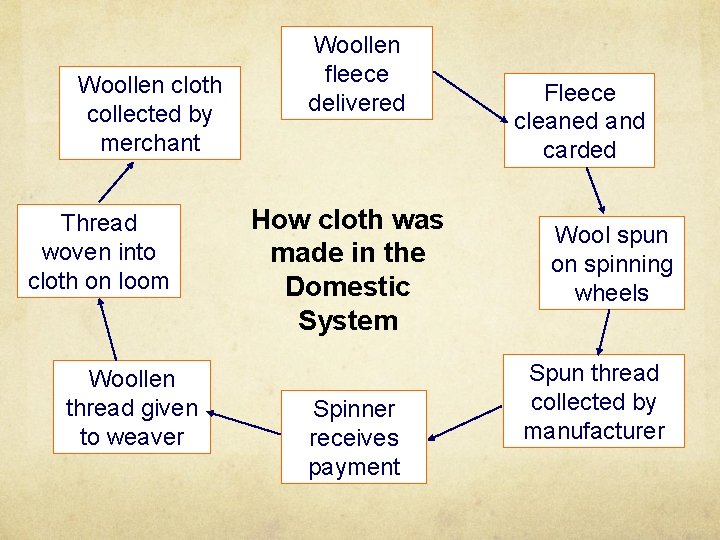 Woollen cloth collected by merchant Thread woven into cloth on loom Woollen thread given