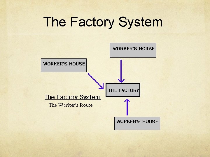 The Factory System 