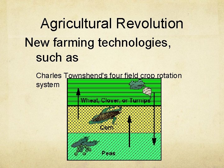 Agricultural Revolution New farming technologies, such as Charles Townshend's four field crop rotation system