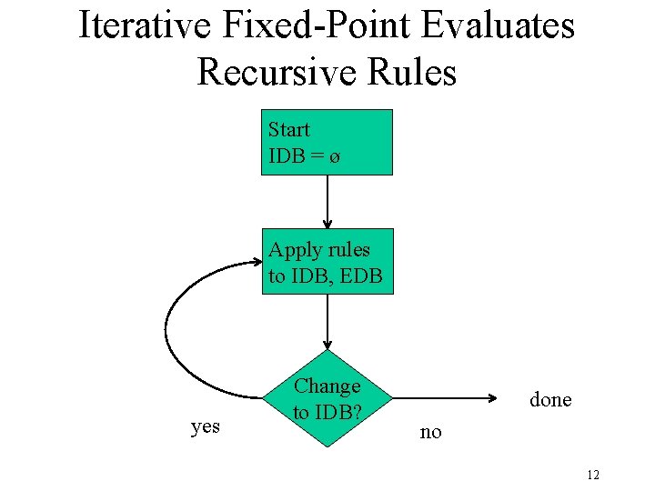 Iterative Fixed-Point Evaluates Recursive Rules Start IDB = ø Apply rules to IDB, EDB