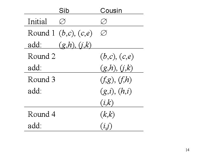 Sib Initial Round 1 (b, c), (c, e) add: (g, h), (j, k) Round