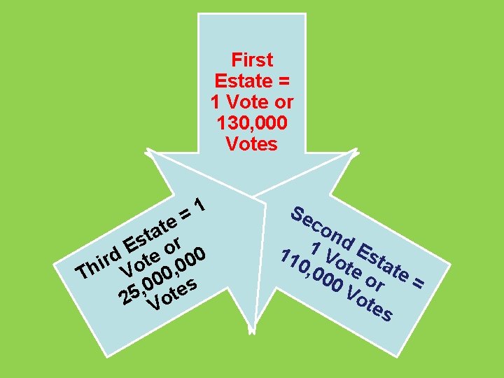 First Estate = 1 Vote or 130, 000 Votes 1 = e t a