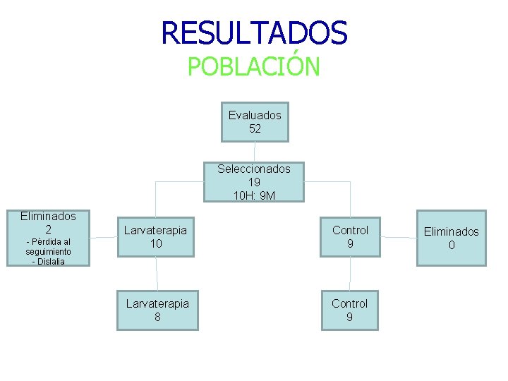 RESULTADOS POBLACIÓN Evaluados 52 Seleccionados 19 10 H: 9 M Eliminados 2 - Pèrdida