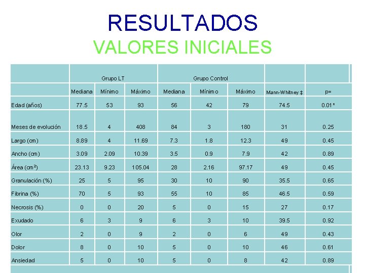 RESULTADOS VALORES INICIALES Grupo LT Grupo Control Mediana Mínimo Máximo Mann-Whitney ‡ p= Edad