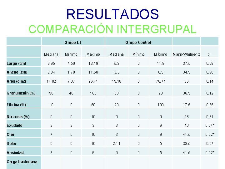 RESULTADOS COMPARACIÓN INTERGRUPAL Grupo LT Grupo Control Mediana Mínimo Máximo Mann-Whitney ‡ p= Largo