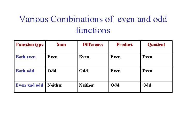 Various Combinations of even and odd functions Function type Sum Difference Product Quotient Both