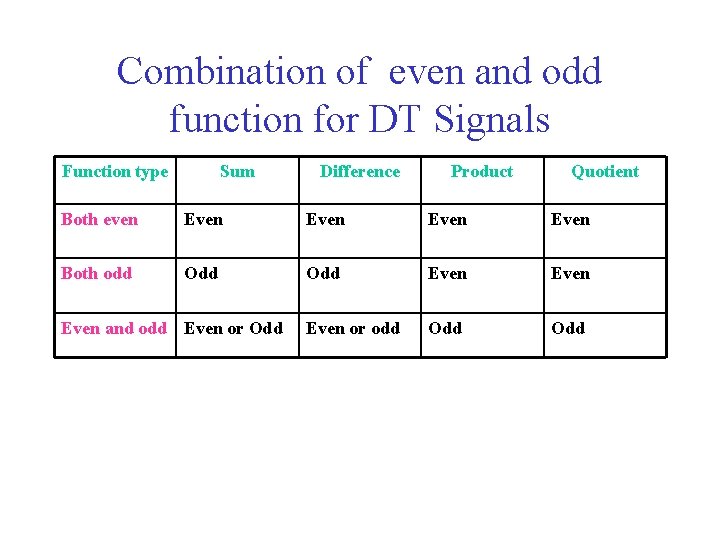 Combination of even and odd function for DT Signals Function type Sum Difference Product