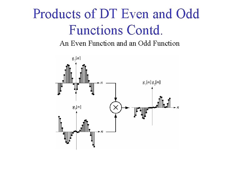 Products of DT Even and Odd Functions Contd. An Even Function and an Odd