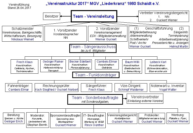 „Vereinsstruktur 2017“ MGV „Liederkranz“ 1860 Schaidt e. V. Vereinsführung: Stand: 26. 04. 2017 Schatzmeister
