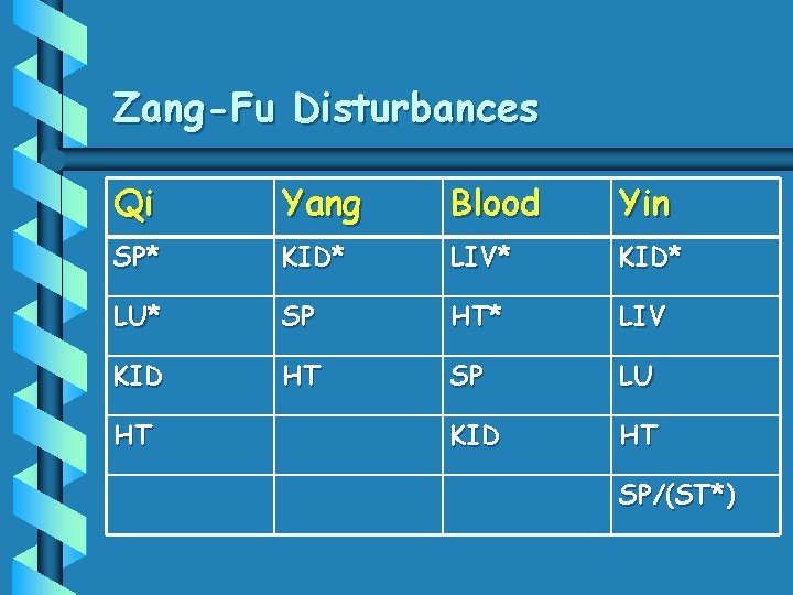 Zang -Fu Disturbances Qi Yang Blood Yin SP* KID* LIV* KID* LU* SP HT*