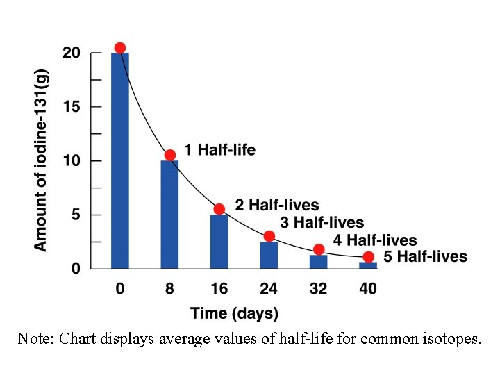 Note: Chart displays average values of half-life for common isotopes. 