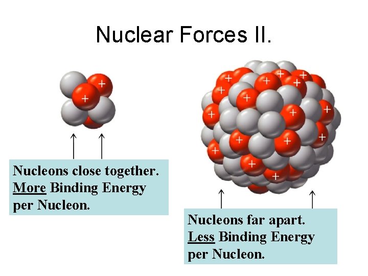 Nuclear Forces II. Nucleons close together. More Binding Energy per Nucleons far apart. Less
